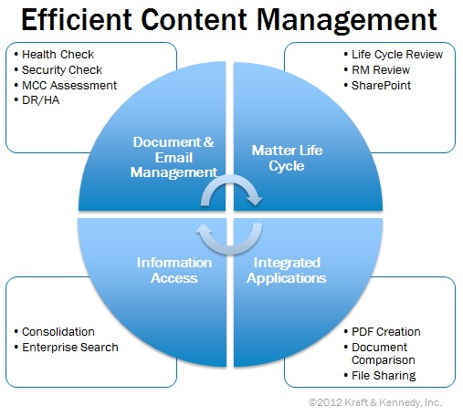 The New ECM: Efficient Content Management