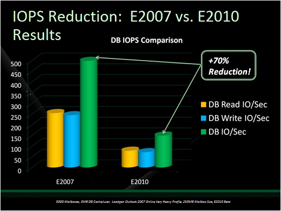 Exchange 2010 IOPS Reduction