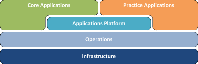 IT Architecture Stack